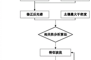 基于高光谱技术路基压实度无损检测方法