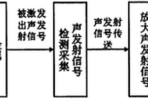基于电磁加载的铁磁性金属无损检测方法