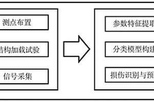 用于混凝土结构无损检测损伤识别的方法