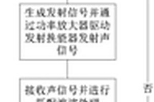 基于非线性声学的材料无损检测方法和装置