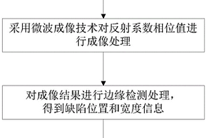 基于微波无损检测的管道表面腐蚀缺陷检测方法及装置