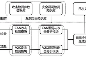 面向车联网的无损式信息安全漏洞检测系统和方法