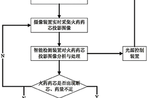 基于机器视觉的导火索火药密度无损检测方法及其系统