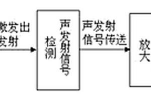 金属材料的电磁声发射无损检测方法及其装置
