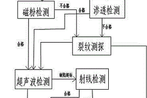 用于钻杆无损检测的工艺