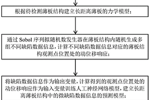 长距离薄板结构微缺陷的无损检测方法