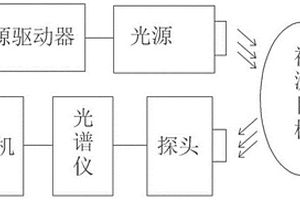 水果糖度无损检测系统