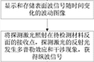 基于激光超声的弹性常数的无损检测方法及设备