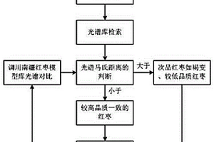 南疆红枣多参量品质快速无损检测方法