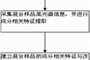 无损检测冬虫夏草粉/粉片中伪品含量的方法