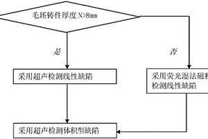 减少铸钢件缺陷加工露头的无损检测方法