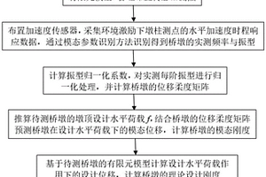 评估桥墩刚度的无损检测方法