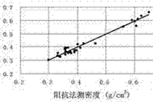 活立木木材密度准无损检测方法