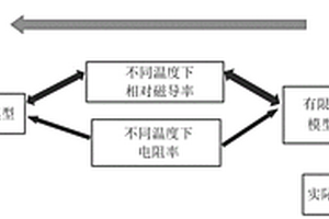 电磁无损检测双相钢微观组织的方法