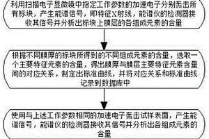 利用能谱分析无损检测试样膜厚的方法