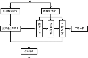 基于超声相控阵的高温叶片内部缺陷三维无损检测方法