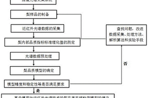 梨内部品质无损检测的构建方法和一种梨内部品质无损检测的方法