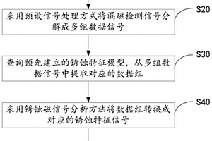 导磁构件锈蚀度无损定量检测方法、系统及存储介质