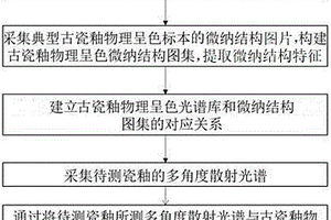 判别古瓷釉物理呈色及微纳结构的无损检测方法