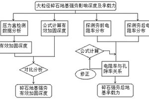 大粒径碎石地基夯实效果与承载力的无损检测方法
