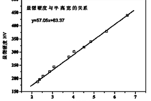 无损检测金属材料喷丸层显微硬度的方法