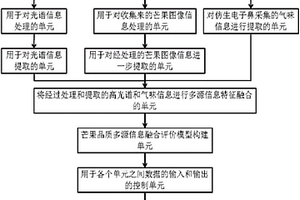 芒果品质无损检测方法及装置