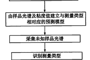 无损检测硝化棉粘度的方法