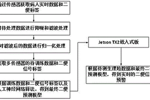 基于卷积神经网络的二便无损检测装置