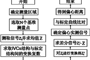 ITER内部线圈多层套管结构偏心的在线无损检测方法