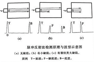 复材外涵机匣R区的A扫描无损检测方法及工装媒介