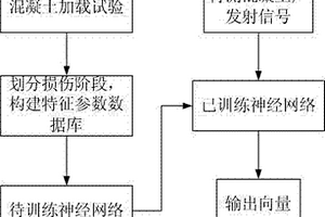 基于声发射和神经网络的混凝土无损检测方法