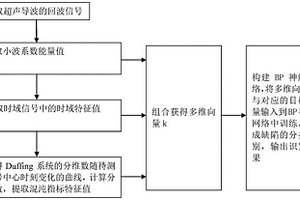 基于深度学习和Duffing系统结合的超声导波无损检测方法