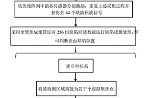 板结构表面缺陷无损检测方法