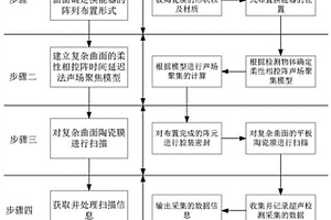 柔性相控阵时间延迟式的复杂曲面管式膜的无损检测方法