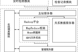 基于Hadoop的钢结构无损云检测系统