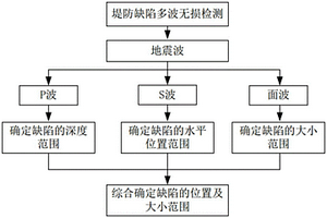 堤防工程缺陷的多波无损检测方法