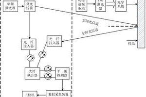 激光注入光纤与相干探测的激光超声无损检测系统