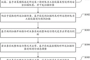 电力工控设备的漏洞无损检测方法及系统