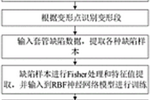 基于电涡流的油田套管缺陷无损检测方法