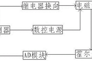 电磁无损检测仪系统