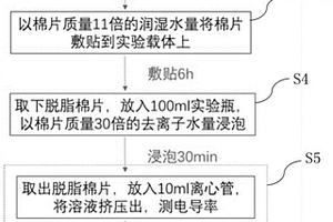 便捷无损半定量检测无机材料表层水溶性盐份的方法