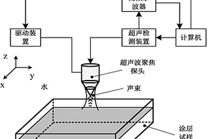 基于Welch法谱估计的超薄涂层厚度均匀性无损检测方法