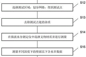 石质文物水分来源的无损检测与分析方法
