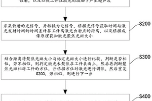 激光可变焦异形工件无损检测方法及系统