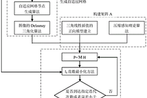 面向无损检测的自适应压缩感知的重建方法