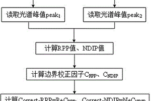 基于光谱特性的西瓜成熟度快速无损检测方法