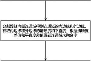 基于计算机视觉的焊缝缺陷无损检测方法