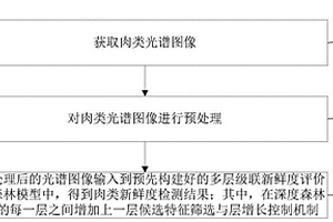 基于改进深度森林算法的肉类新鲜度无损检测方法及系统