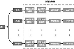 应用于超宽带微波无损检测的混合直达波去除方法