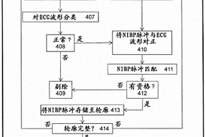 经受异常心跳的病人的示波无损血压测量